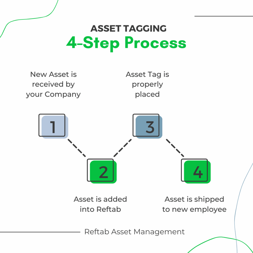 Asset tagging process