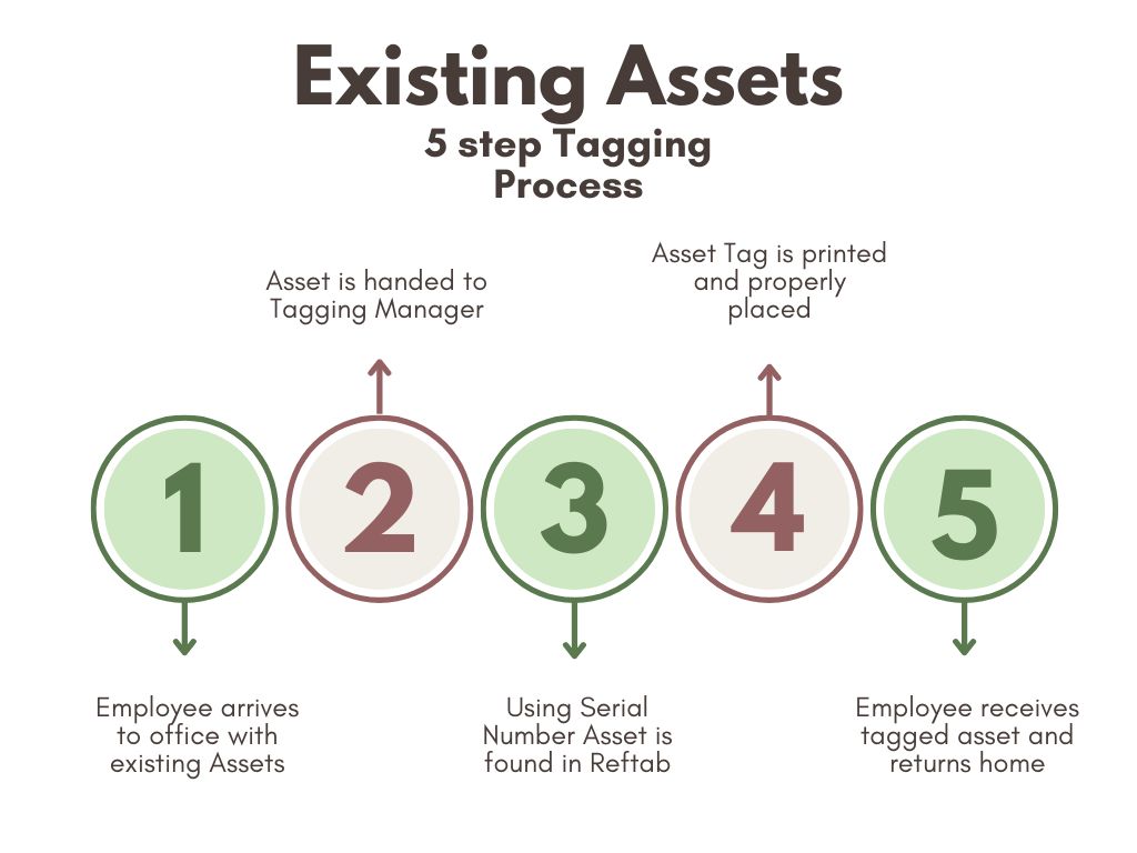 Existing asset