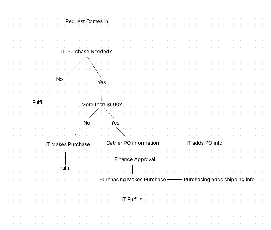 Approval flow example