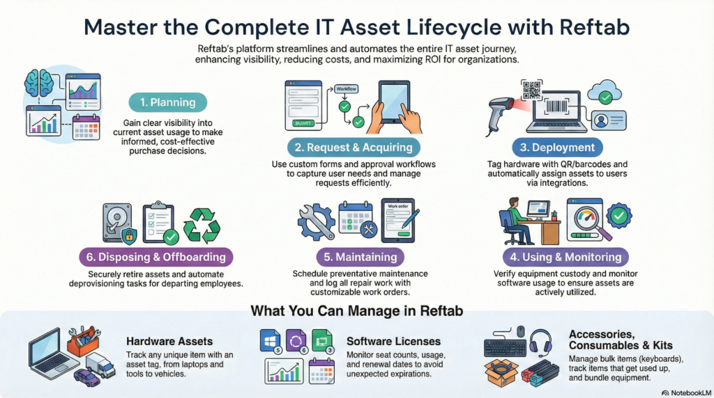 Mastering IT Asset Lifecycle