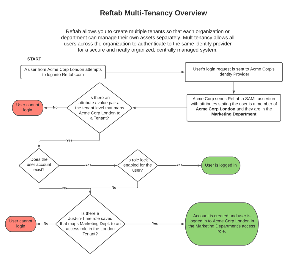 Multi tenancy flow chart