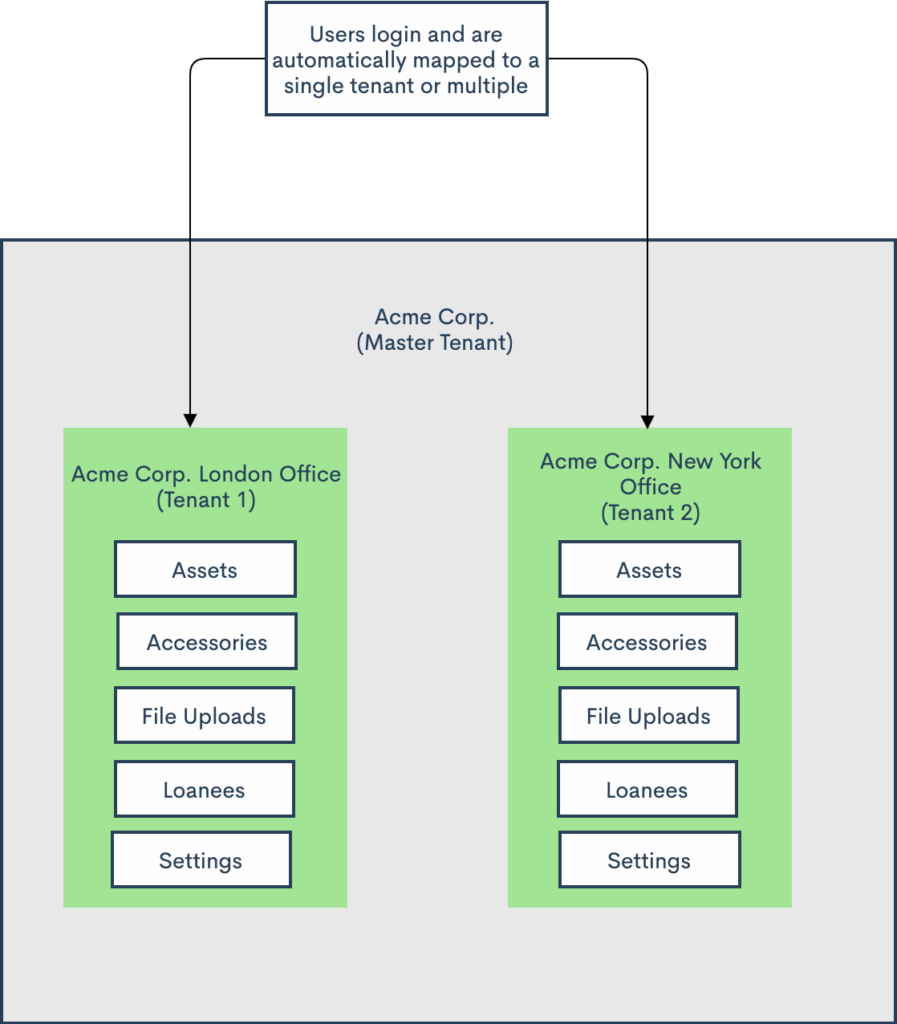 Reftab multi tenancy use case