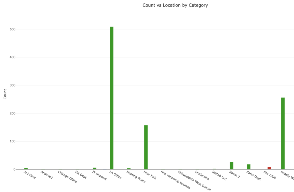 Example_Chart_IT_Asset_Tracking_by_Location