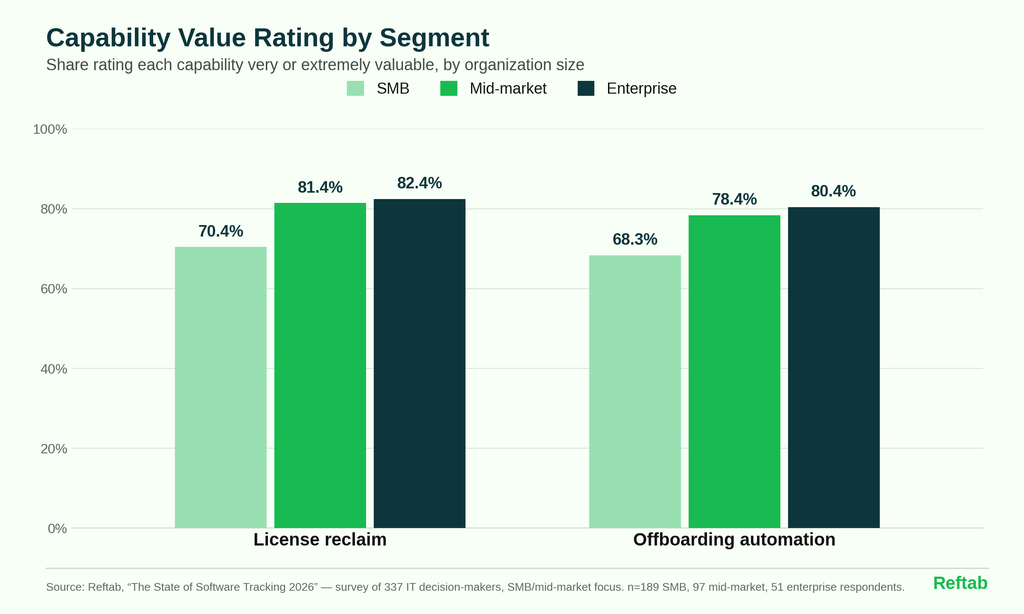 Chart displaying software asset management capability value rating by segment