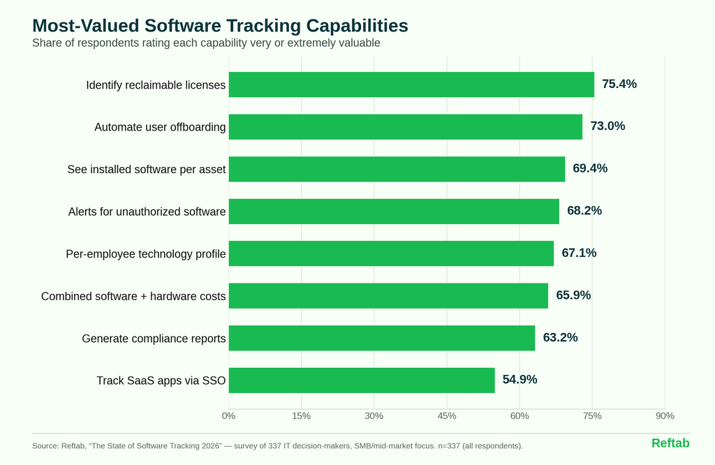 Chat displaying the most-valued software tracking capabilities: Capability Very / extremely valuable
Identify software licenses that could be reclaimed 75.4%
Automate user offboarding across applications 73.0%
See which software is installed on each hardware asset 69.4%
Get alerts for new or unauthorized software 68.2%
See a complete technology profile per employee 67.1%
View software costs alongside hardware costs 65.9%
Generate compliance reports for software assets 63.2%
Track SaaS apps connected via SSO 54.9%