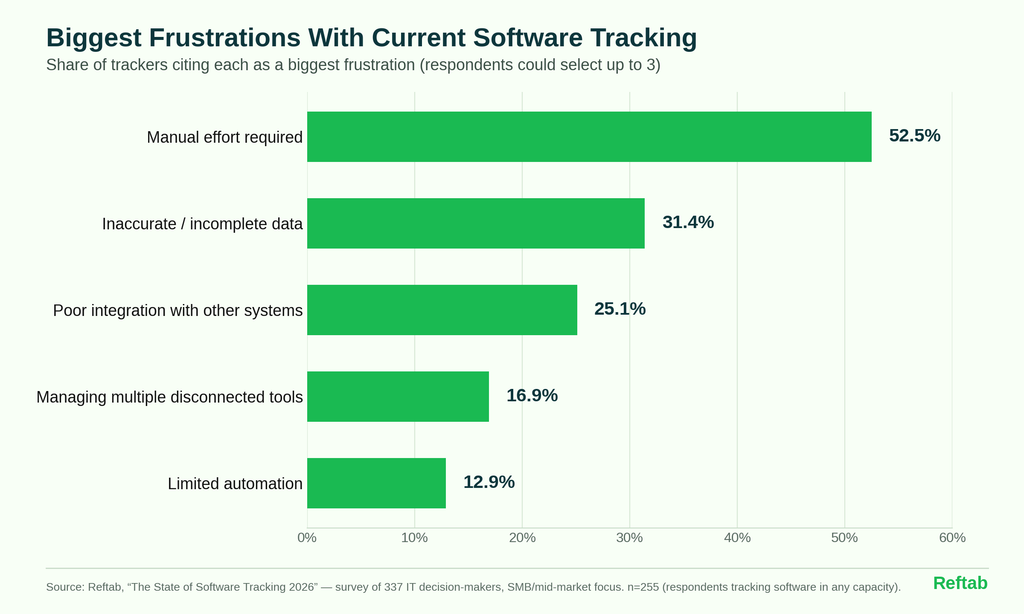 Chart displaying survey responses on biggest frustrations with current software tracking